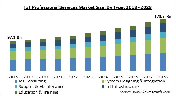 IoT Professional Services Market - Global Opportunities and Trends Analysis Report 2018-2028