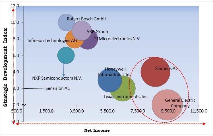 IoT Sensors Market - Competitive Landscape and Trends by Forecast 2031