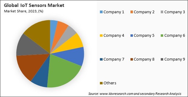 IoT Sensors Market Share 2023