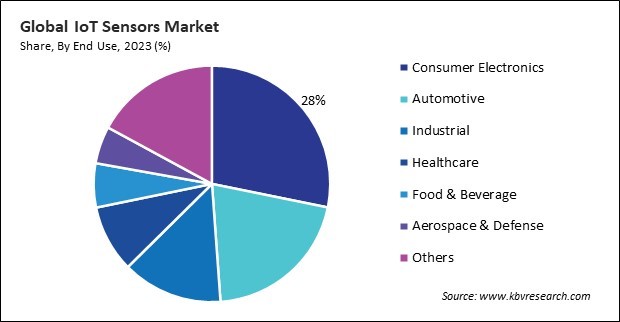 IoT Sensors Market Share and Industry Analysis Report 2023