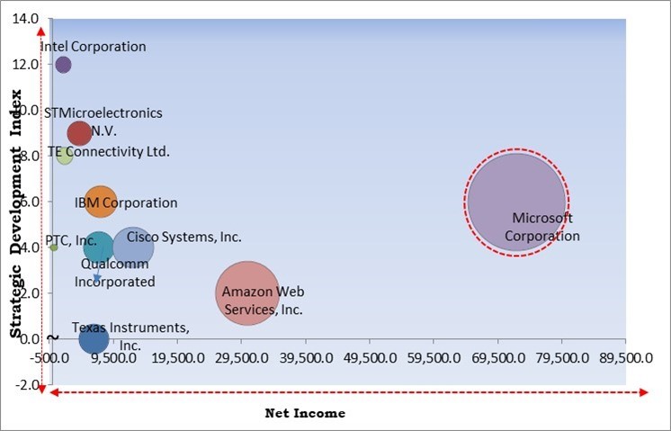 IoT Technology Market - Competitive Landscape and Trends by Forecast 2031