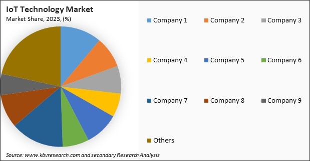 IoT Technology Market Share 2023