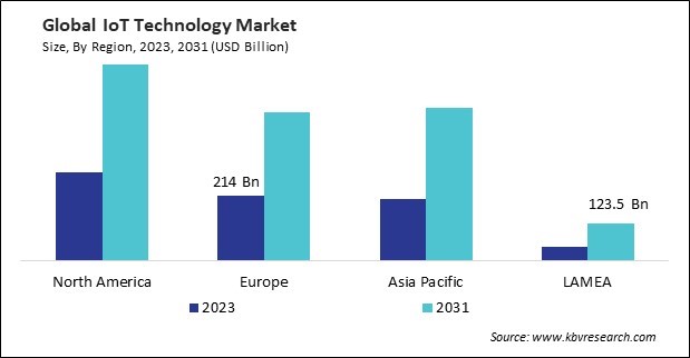 IoT Technology Market Size - By Region