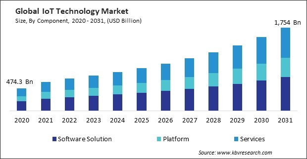 IoT Technology Market Size - Global Opportunities and Trends Analysis Report 2020-2031