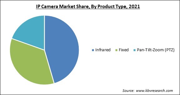 IP Camera Market Share and Industry Analysis Report 2021