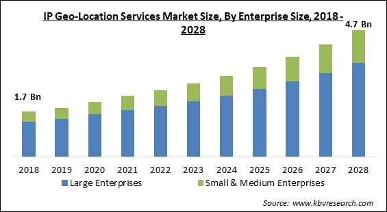 IP Geo-Location Services Market - Global Opportunities and Trends Analysis Report 2018-2028