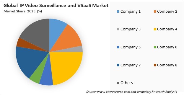 IP Video Surveillance and VSaaS Market Share 2023