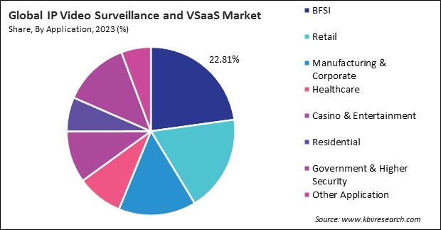 IP Video Surveillance and VSaaS Market Share and Industry Analysis Report 2023