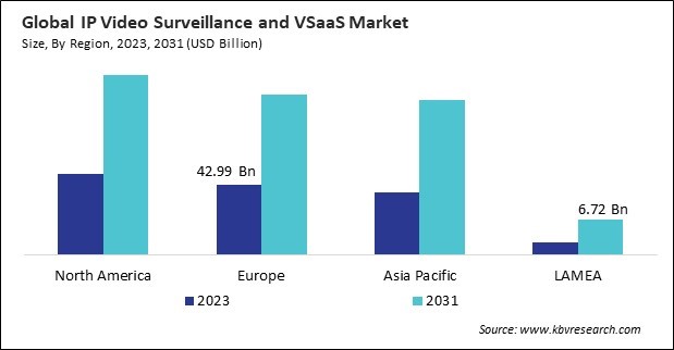 IP Video Surveillance and VSaaS Market Size - By Region