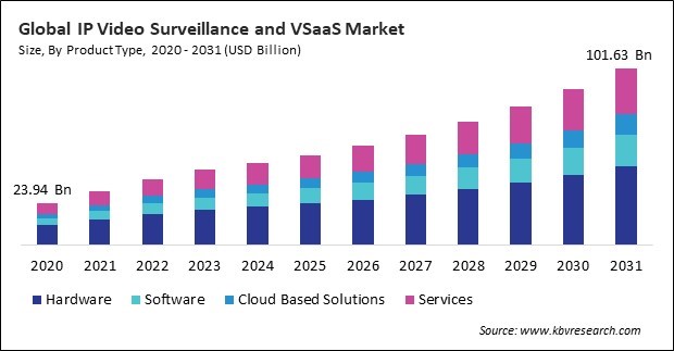 IP Video Surveillance and VSaaS Market Size - Global Opportunities and Trends Analysis Report 2020-2031