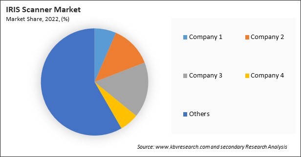 IRIS Scanner Market Share 2022