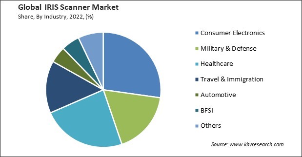 IRIS Scanner Market Share and Industry Analysis Report 2022