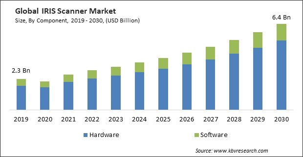 IRIS Scanner Market Size - Global Opportunities and Trends Analysis Report 2019-2030