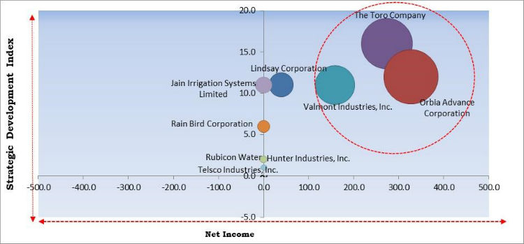 Irrigation Automation Market Cardinal Matrix