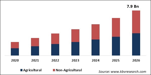 Irrigation Automation Market Size