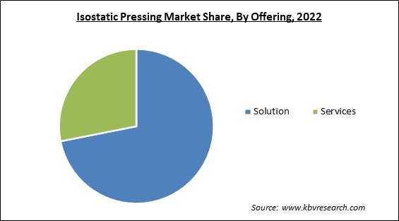 Isostatic Pressing Market Share and Industry Analysis Report 2022