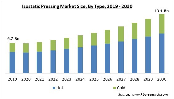 Isostatic Pressing Market Size - Global Opportunities and Trends Analysis Report 2019-2030