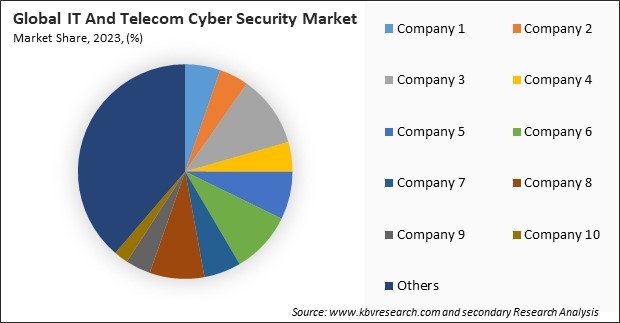 IT And Telecom Cyber Security Market Share 2023