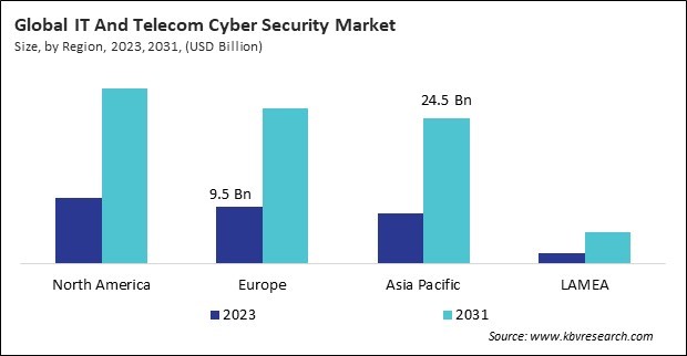 IT And Telecom Cyber Security Market Size - By Region