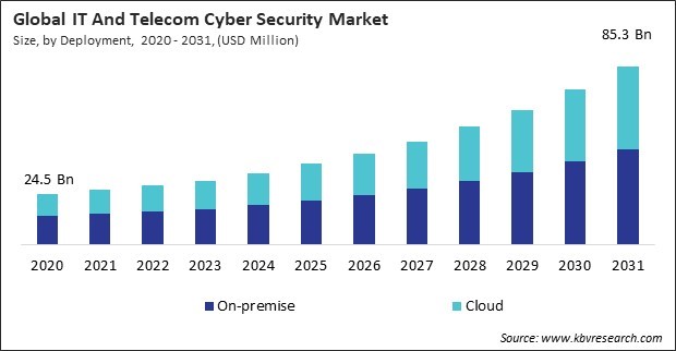 IT And Telecom Cyber Security Market Size - Global Opportunities and Trends Analysis Report 2020-2031