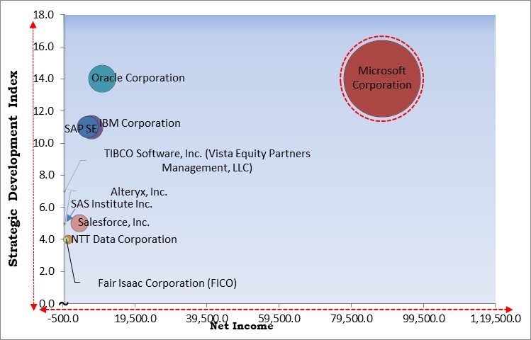 IT Operations Analytics Market - Competitive Landscape and Trends by Forecast 2031