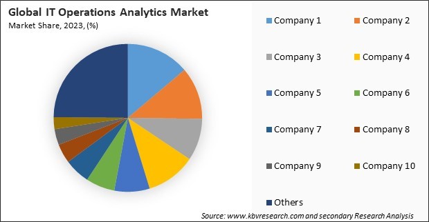 IT Operations Analytics Market Share 2023