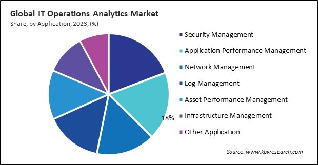 IT Operations Analytics Market Share and Industry Analysis Report 2023