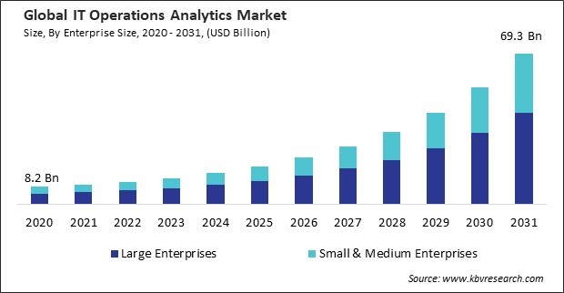 IT Operations Analytics Market Size - Global Opportunities and Trends Analysis Report 2020-2031