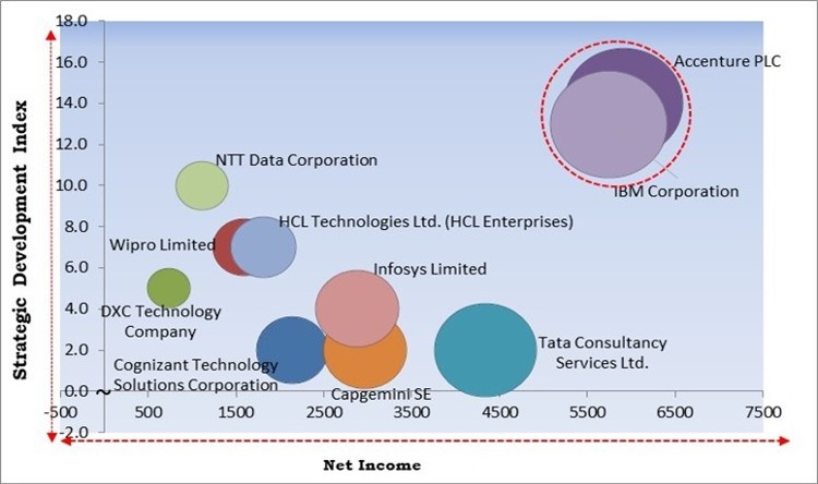 IT Services Market - Competitive Landscape and Trends by Forecast 2028