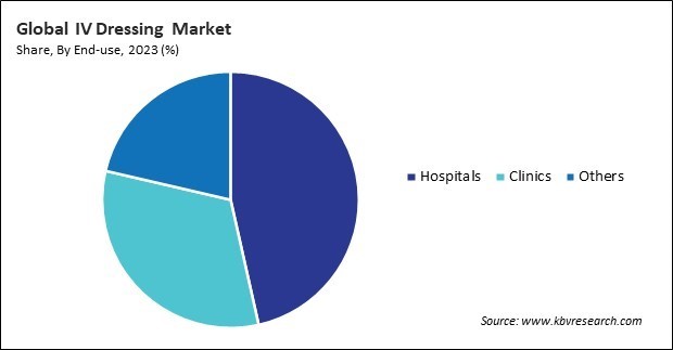 IV Dressing Market Share and Industry Analysis Report 2023