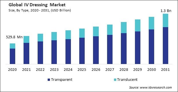 IV Dressing Market Size - Global Opportunities and Trends Analysis Report 2020-2031