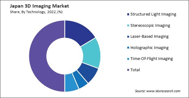 Japan 3D Imaging Market Share