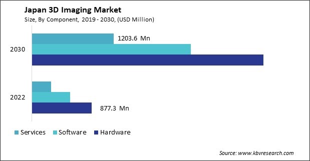 Japan 3D Imaging Market Size - Opportunities and Trends Analysis Report 2019-2030