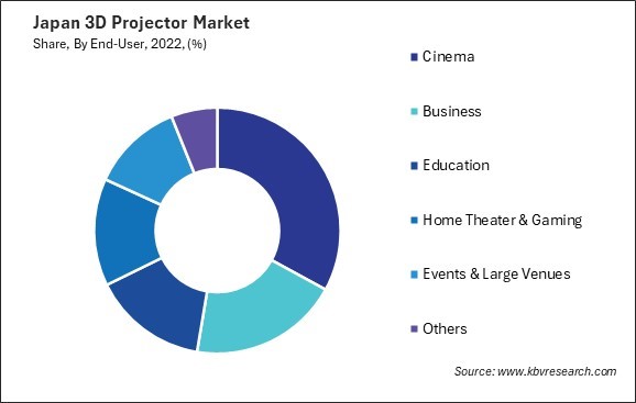 Japan 3D Projector Market Share