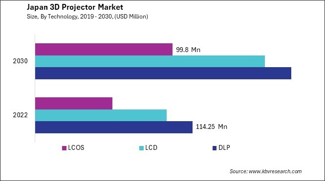 Japan 3D Projector Market Size - Opportunities and Trends Analysis Report 2019-2030