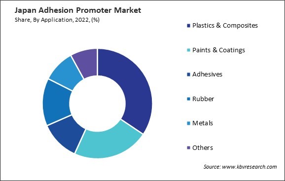 Japan Adhesion Promoter Market Share