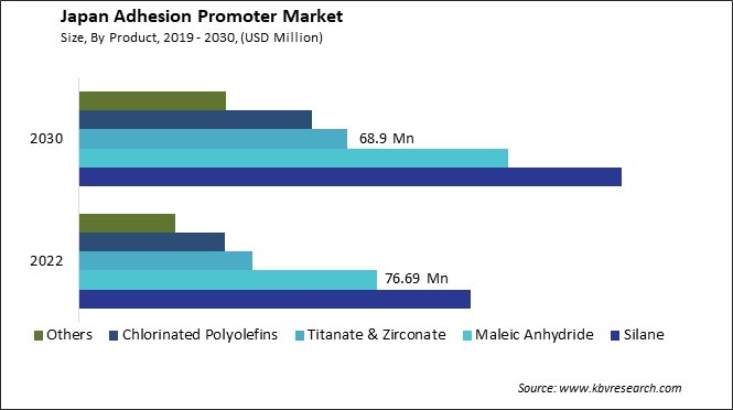 Japan Adhesion Promoter Market Size - Opportunities and Trends Analysis Report 2019-2030