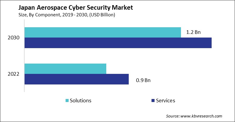 Japan Aerospace Cyber Security Market Size - Opportunities and Trends Analysis Report 2019-2030