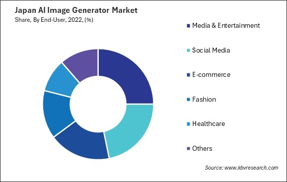 Japan AI Image Generator Market Share