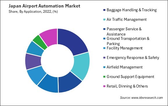 Japan Airport Automation Market Share