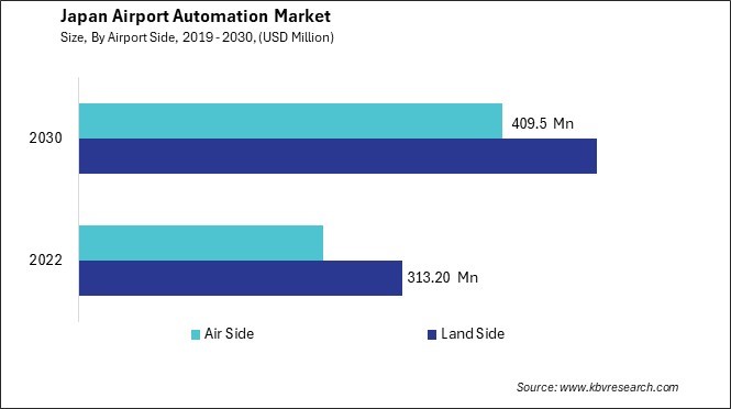 Japan Airport Automation Market Size - Opportunities and Trends Analysis Report 2019-2030