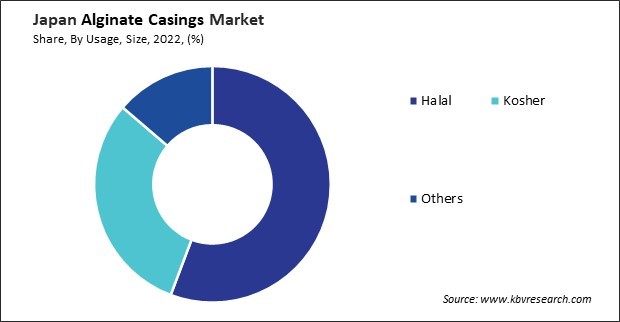 Japan Alginate Casings Market Share