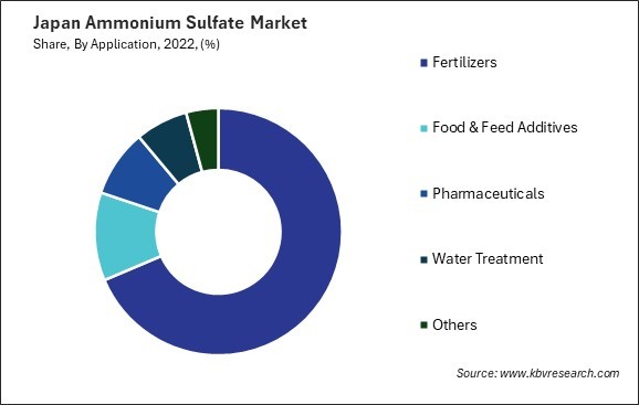 Japan Ammonium Sulfate Market Share