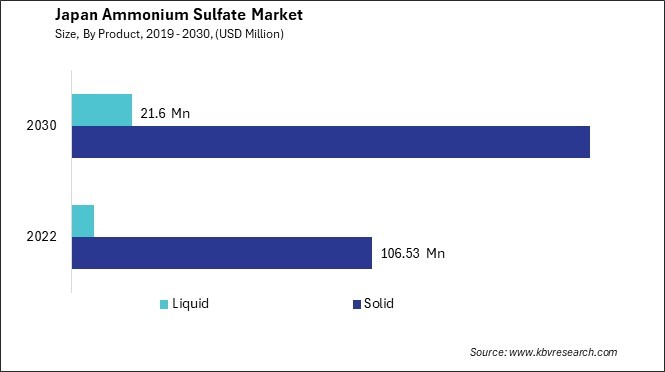 Japan Ammonium Sulfate Market Size - Opportunities and Trends Analysis Report 2019-2030