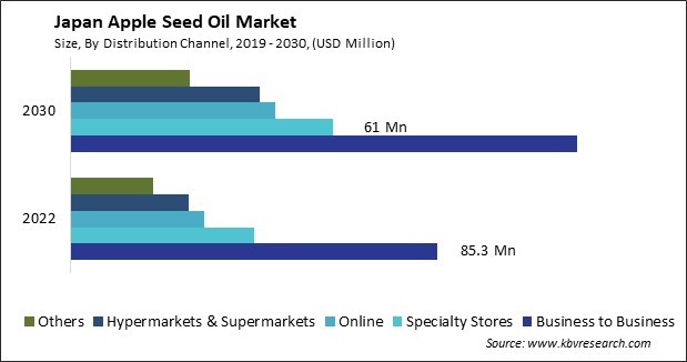 Japan Apple Seed Oil Market Size - Opportunities and Trends Analysis Report 2019-2030