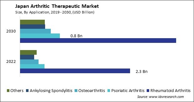 Japan Arthritic Therapeutic Market Size - Opportunities and Trends Analysis Report 2019-2030