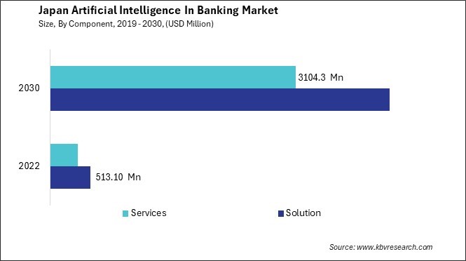 Japan Artificial Intelligence In Banking Market Size - Opportunities and Trends Analysis Report 2019-2030