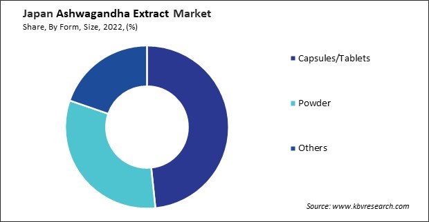 Japan Ashwagandha Extract Market Share