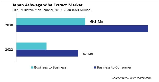 Japan Ashwagandha Extract Market Size - Opportunities and Trends Analysis Report 2019-2030