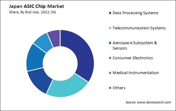 Japan ASIC Chip Market Share